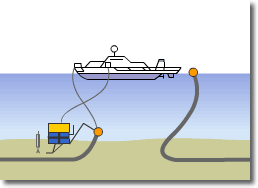 Bouy Installation, Cable Search and Recovery